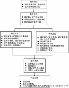 電子系統 內涵、內容、特點與現代設計及系統集成開發